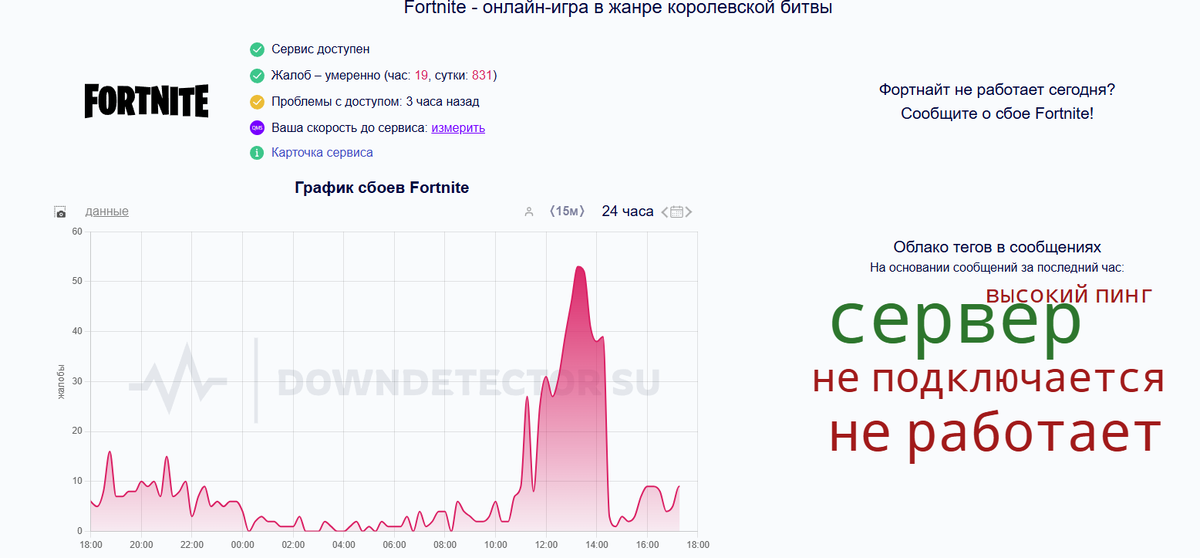     Данные мониторингового сервиса о Fortnite