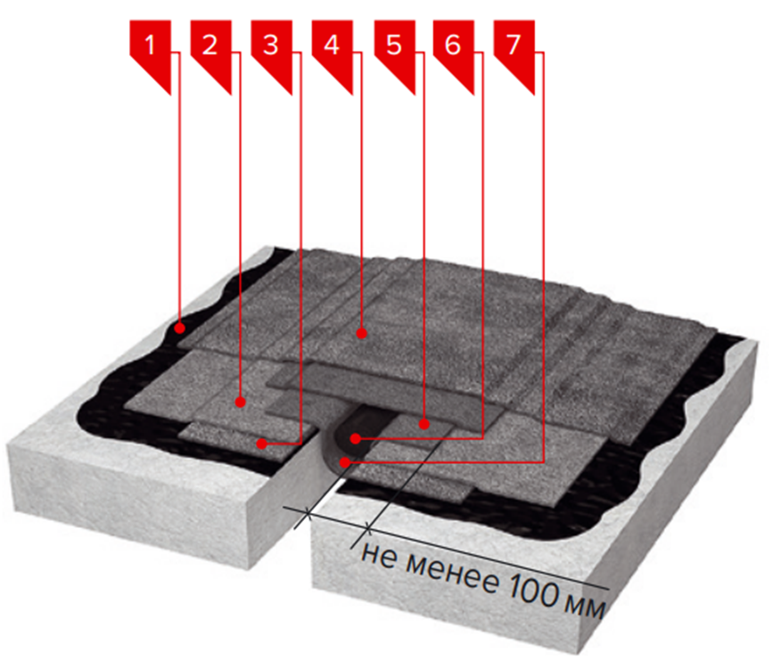 Рис.2 – Строение горизонтального деформационного шва

