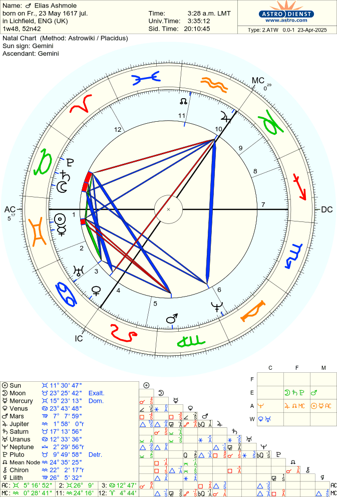 Элиас Эшмол. Первый задокументированный английский масон (его заметки о принятии в ложу вольных каменщиков стали первым свидетельством о наличии таковой). Астролог, алхимик, и прочая, прочая... Время рождения имеет рейтинг А, со слов матери записано в его дневнике, ректификация сделана Уильямом Лилли, коий был другом Эшмола.