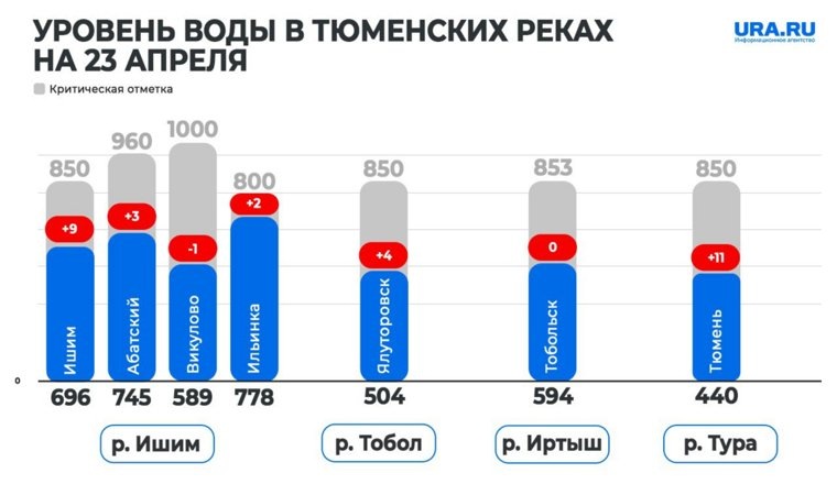 Тюменская область продолжает готовиться к паводку. Фото: URA.RU