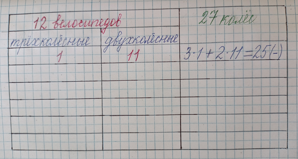 Если трехколесный один, то двухколёсных 11.  Считаем колеса: 3•1+2•11=25 