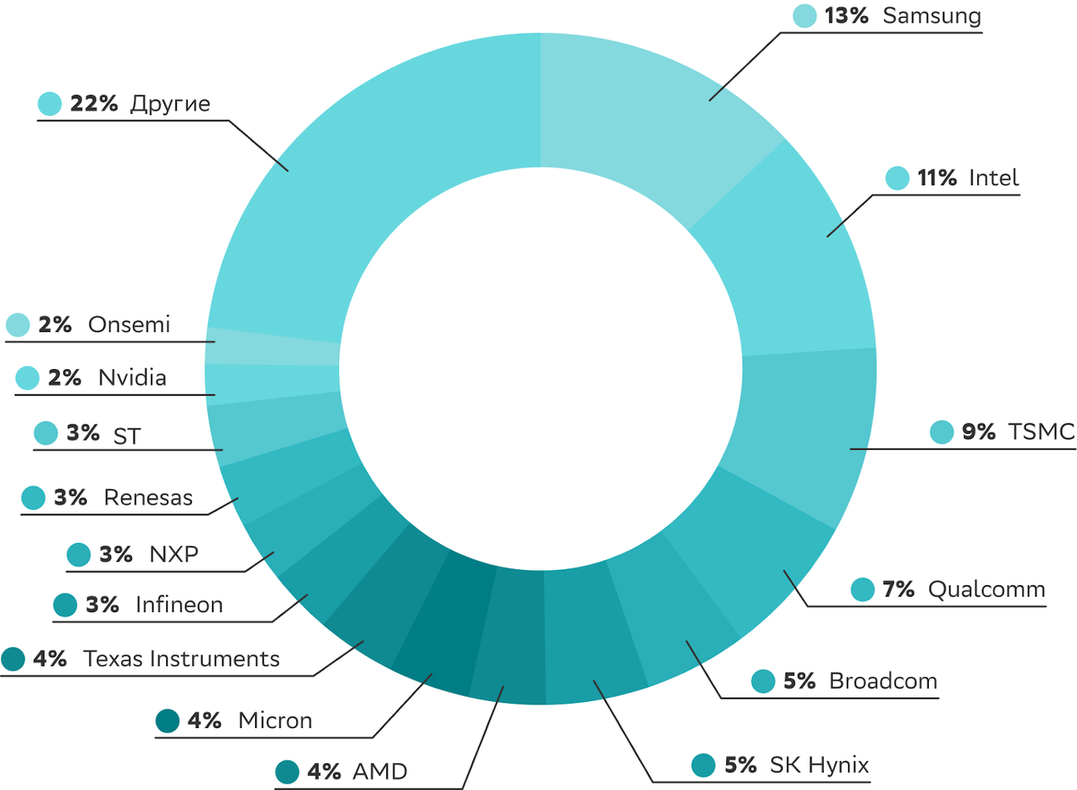 Источник: Statista Market Insights