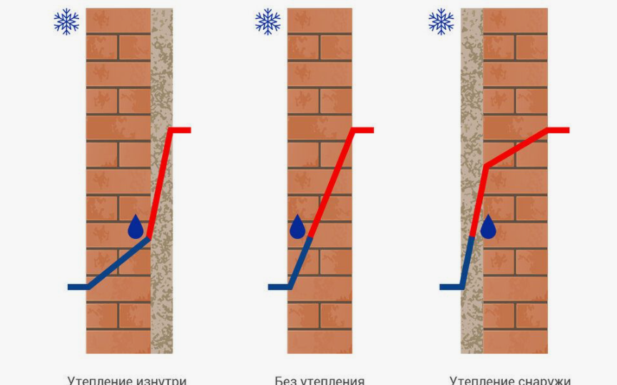 Точка росы: как утеплить дом, чтобы не было плесени. ЖКВ Саморучка