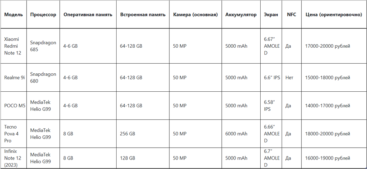 Сравнение характеристик смартфонов