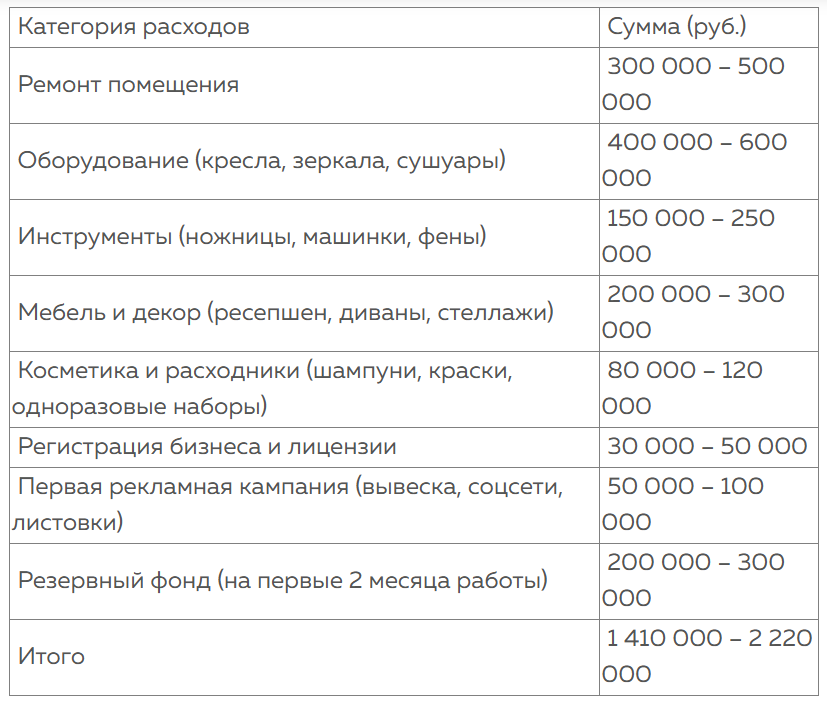Таблица расходов на открытие парикмахерской
