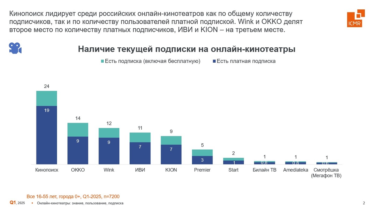 Слайд 2. Наличие текущей подписки на онлайн-кинотеатры