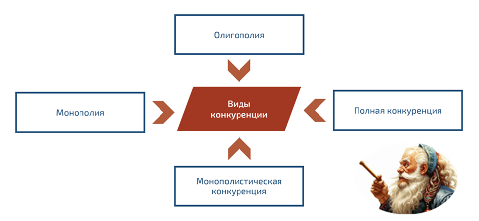 Виды конкуренции