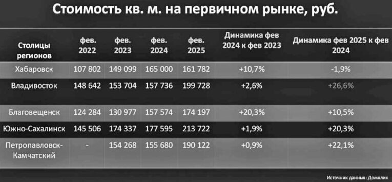 Строительство жилья на Дальнем Востоке: стоимость «первички». Источник: «Домклик» (18+)