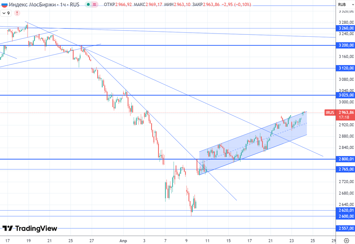 График (H1) индекса ММВБ (IMOEX)