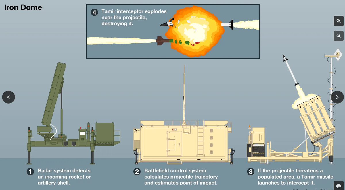Операция израильской системы противовоздушной обороны «Железный купол».