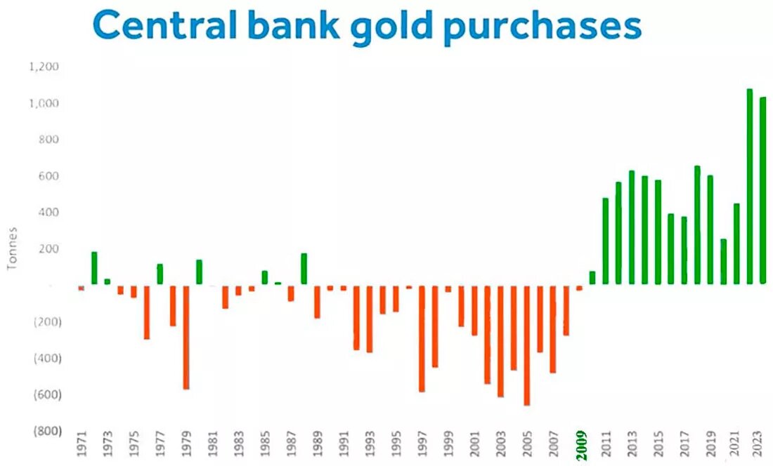 Покупки золота центральными банками / график © Сириль Жубер