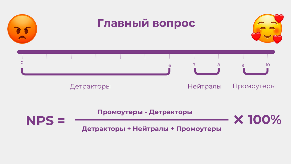 Формула измерения NPS