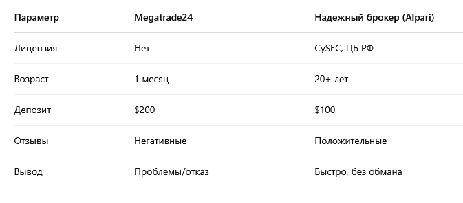 Сравнение с надёжными брокерами