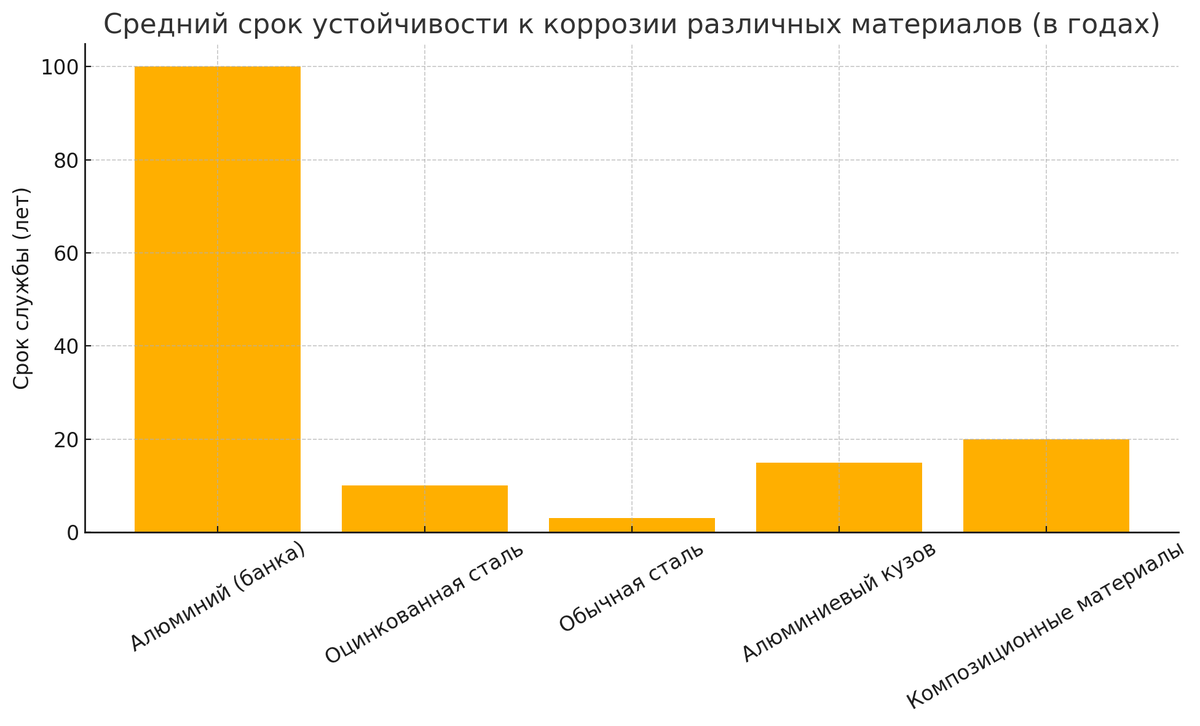 Диаграмма показывающая средний срок устойчивости к коррозии различных материалов