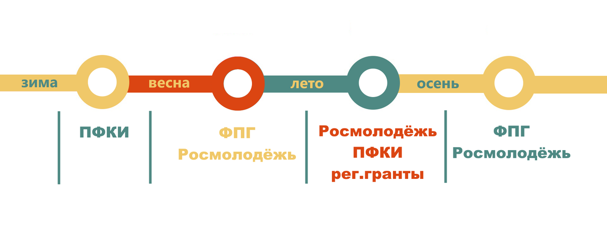 Таймлайн грантовых конкурсов 2025 