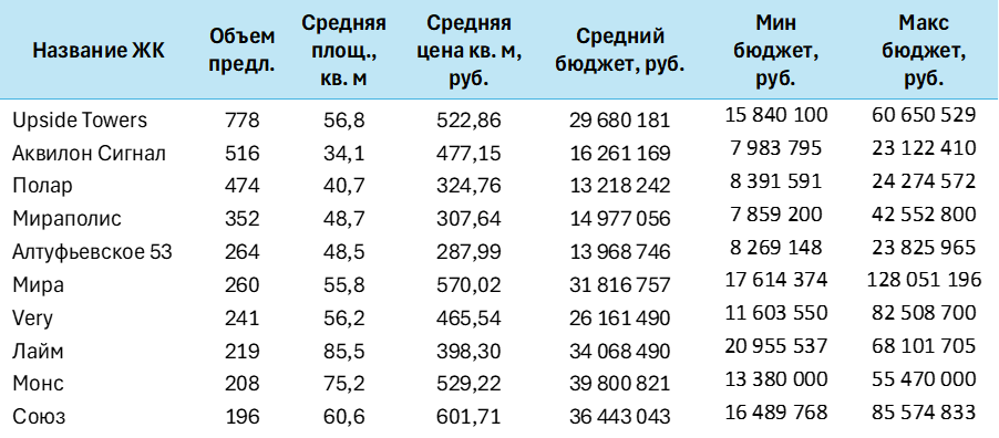 Топ-10 проектов Северо-восточного округа по объему предложения