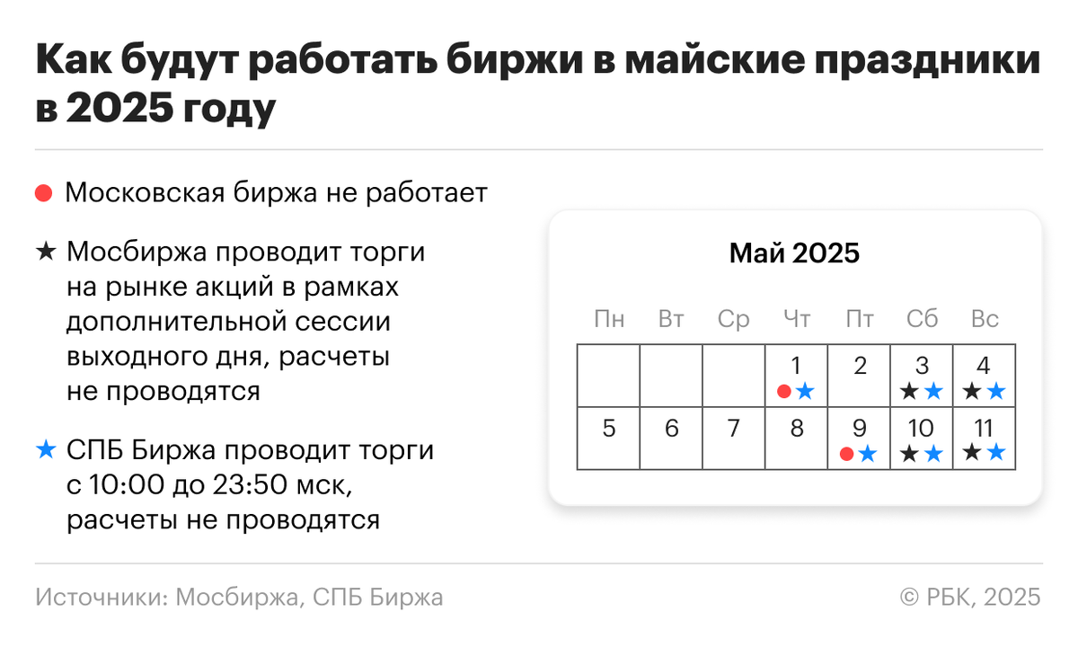    «РБК Инвестиции»