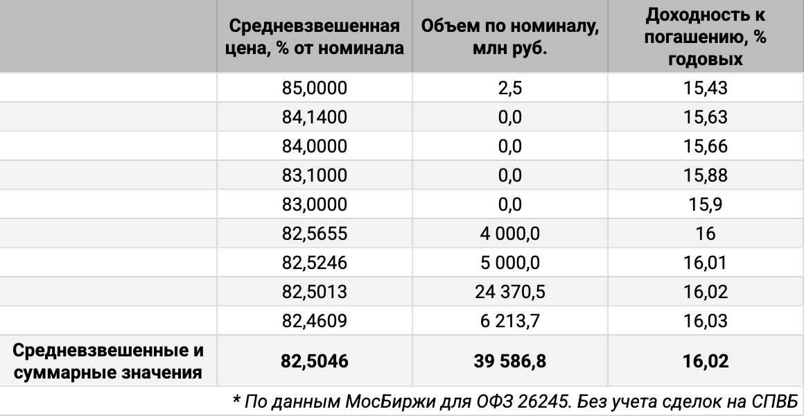 Распределение объемов сделок ОФЗ 26245 по цене. Источник данных: МосБиржа.
