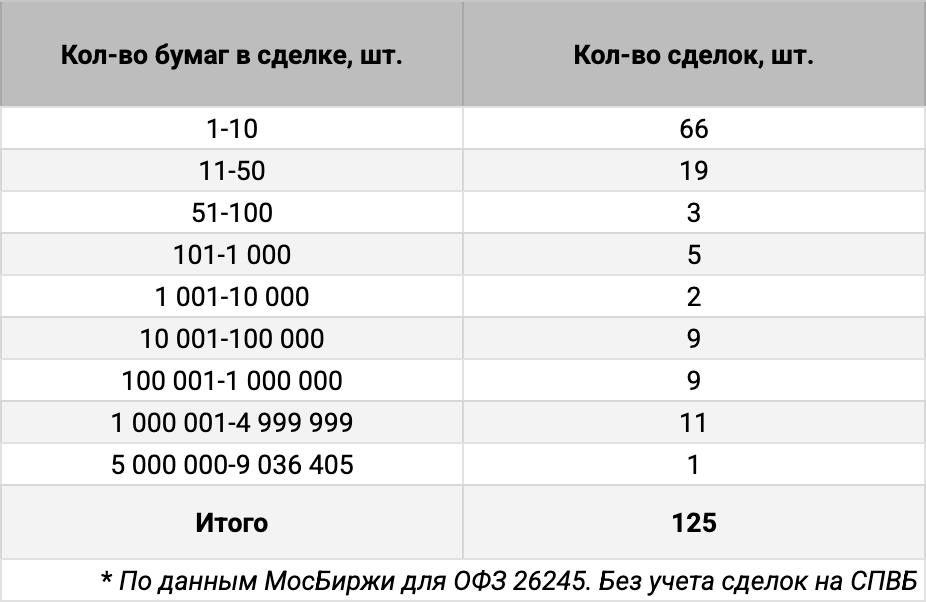 Распределение сделок ОФЗ 26245 по количеству сделок. Источник данных: МосБиржа.