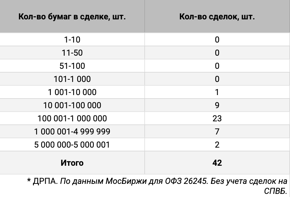 аспределение сделок на ДРПА ОФЗ 26245 по количеству сделок. Источник данных: МосБиржа.