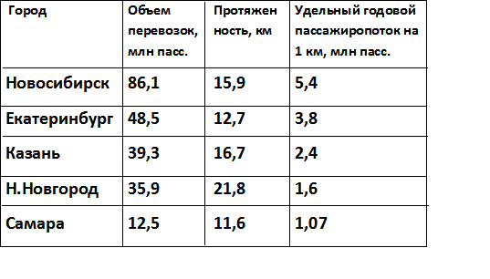 Составлено по данным метрополитенов и Ассоциации Метро
