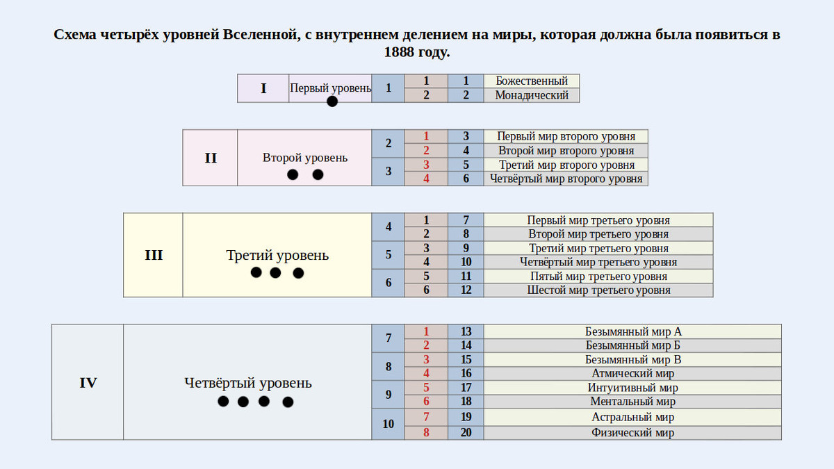 Экспериментальная схема четырёх уровней Вселенной (создана автором Петром М.)