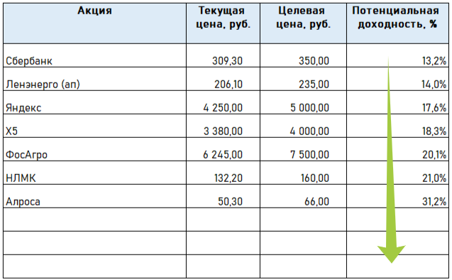 Составлено автором на основании finam.ru