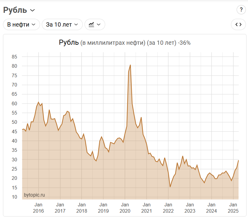 График: рубль vs нефть за 10 лет