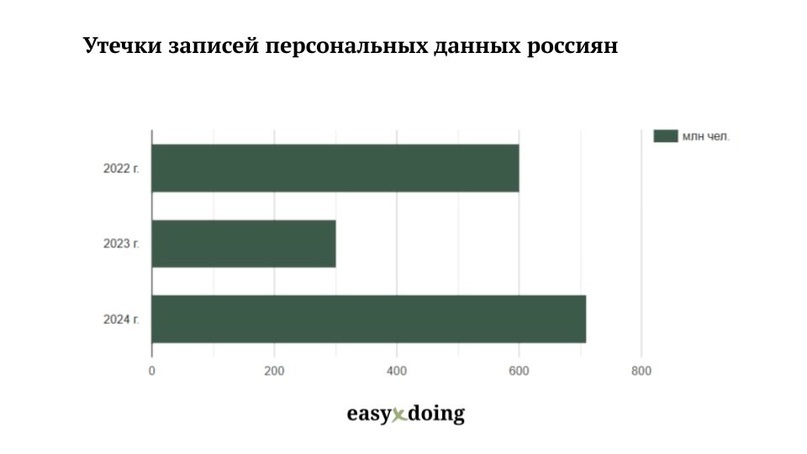 Статистика утекших сведений за последние три года
