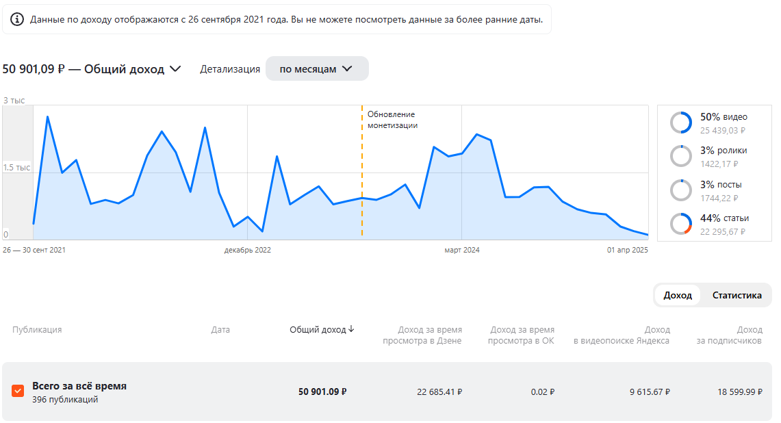 Статистика канала "Художник Александр Одинцов", фото автора
