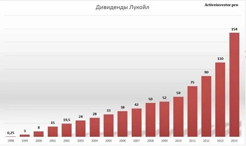 дивиденды компании Лукойл ( наглядное изображение)