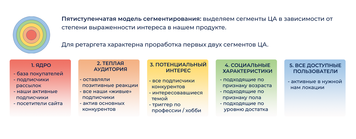 Взаимодействуя с теплой аудиторией, мы можем сформировать лояльное ядро клиентов, которые вернутся за новыми украшениями и приведут друзей
