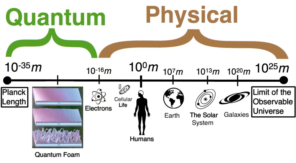 Шкала размеров Вселенной: от квантовой пены (10⁻³⁵ м) до наблюдаемой Вселенной (10²⁶ м), охватывая элементарные частицы, жизнь, планеты и галактики.