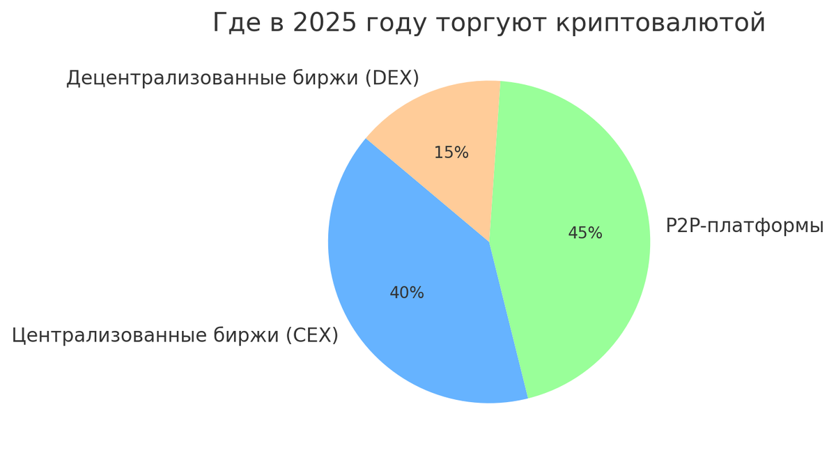 Где в 2025 году торгуют криптовалютой