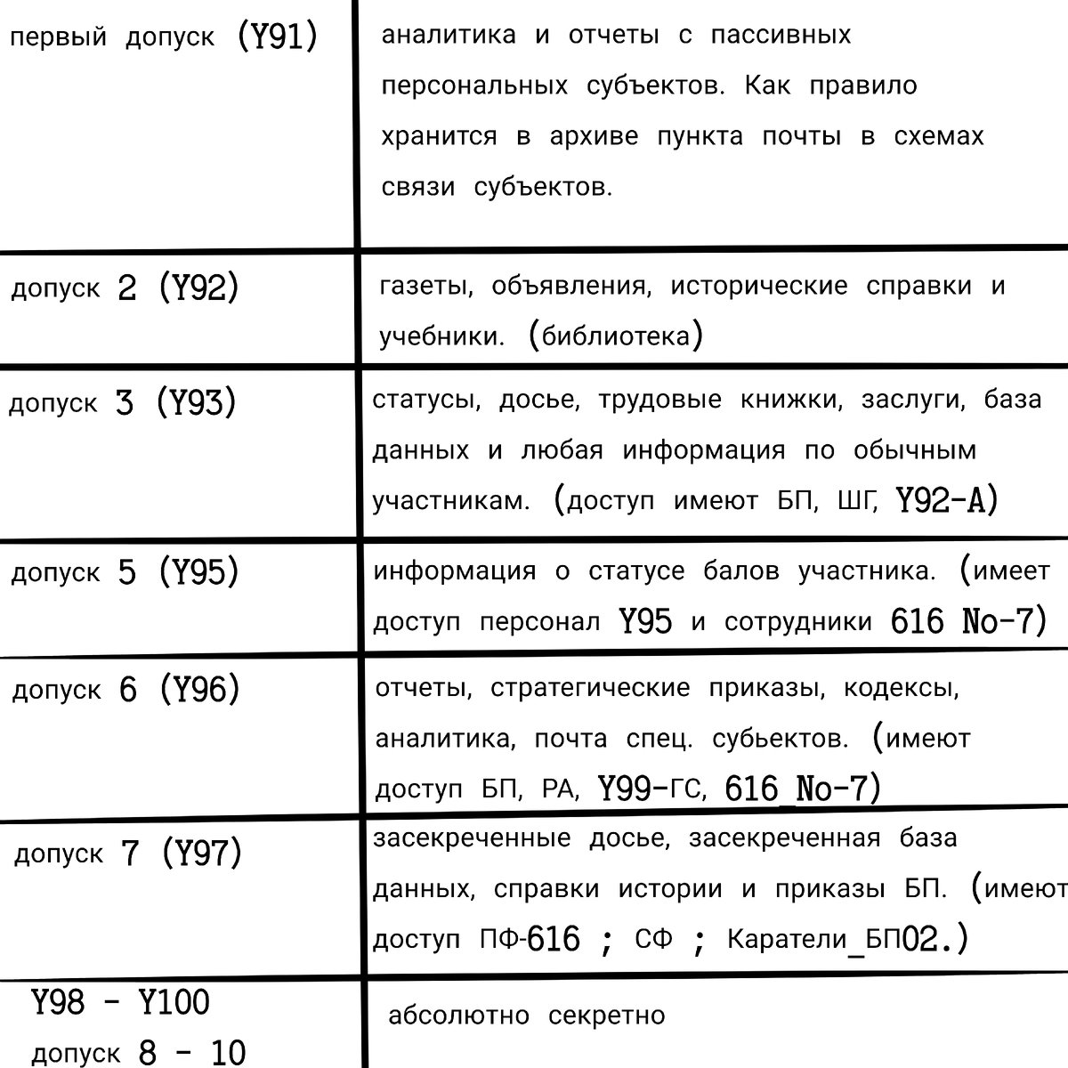 Таблица архивов Y92