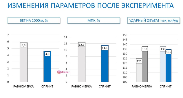 Рисунок 1. Динамика показателей времени бега (в процентах), максимального потребления кислорода (в процентах) и ударного объема сердца (в миллилитрах) в исследуемых группах.