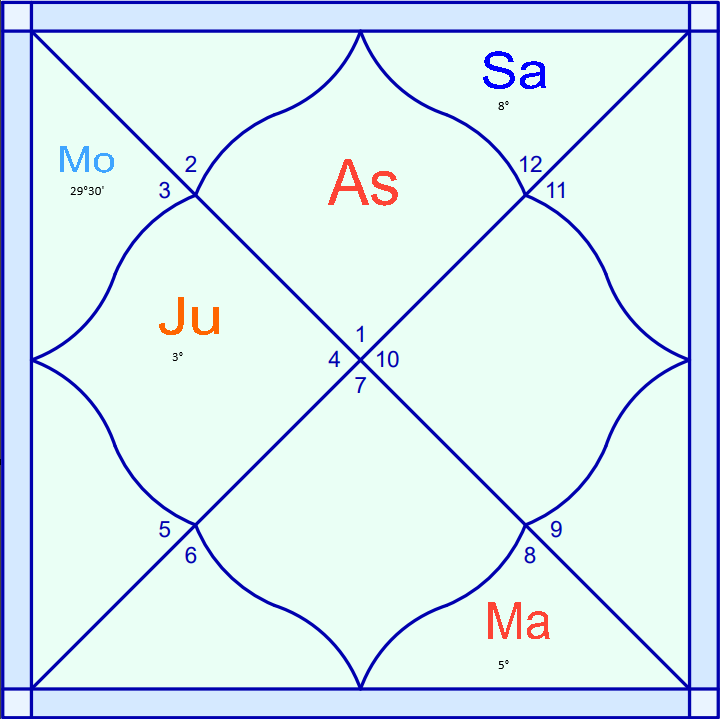 Пример такого гороскопа, в Северном стиле Джйотиша. Тут есть Гари Камбула Йога, поскольку Чандра собирается перейти в следующий Раши (знак) и она будет Свакшетра, т.е. очень хорошо себя чувствовать, ещё к тому же и вместе с Гуру, который находится в своём наилучшем состоянии. Типичная Гари Камбула Йога, которая означает, что работа будет складываться очень хорошо с влиянием третьей стороны. Гороскоп в Южном стиле Джйотиша приложу ниже. 
