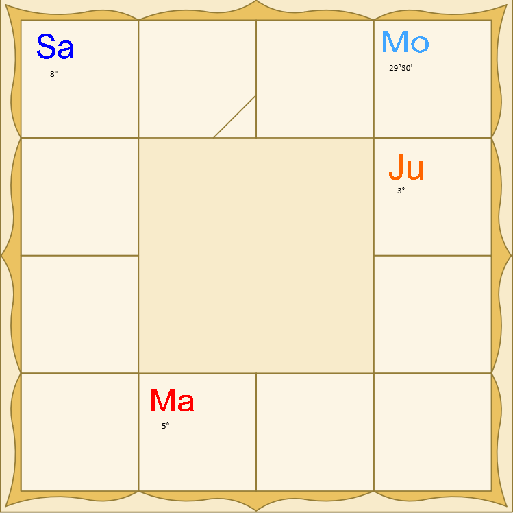 Лагна - Меша, смотрим работу в гороскопе Варшапхала, работу курирует Граха Шани (Sa), Гари Камбула Йога. 