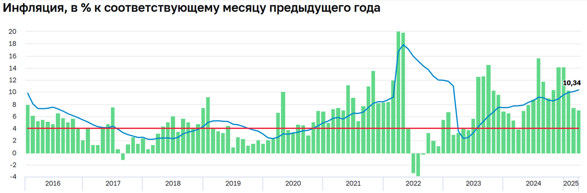Данные по инфляции от ЦБ РФ