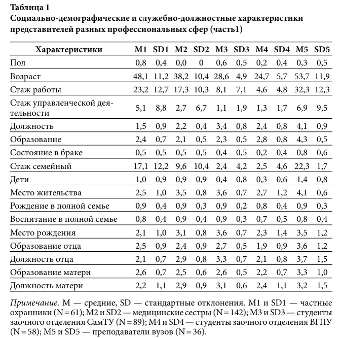 Таблица 1. Социально-демографические и служебно-должностные характеристики представителей разных профессиональных сфер (часть1)