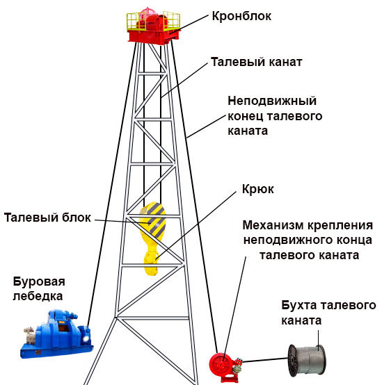 Талевая система буровой установки