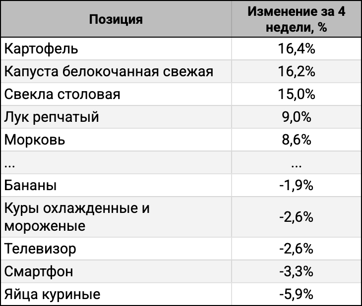 ТОП-5 лидеров и аутсайдеров за 4 недели.