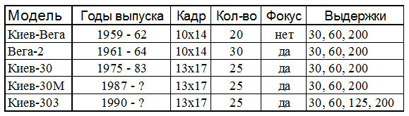Таблица параметров всей киевской линейки.