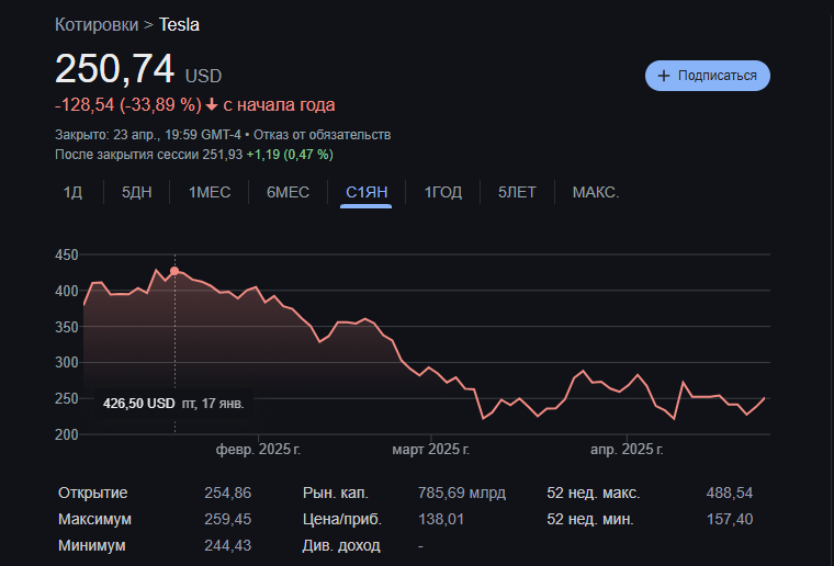     Падение акций с начала года. График Google