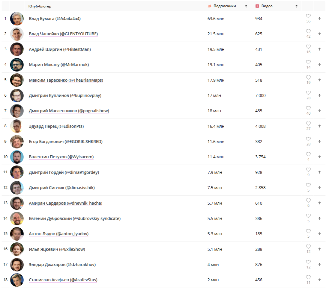 Топ-18 YT блогеров 2025