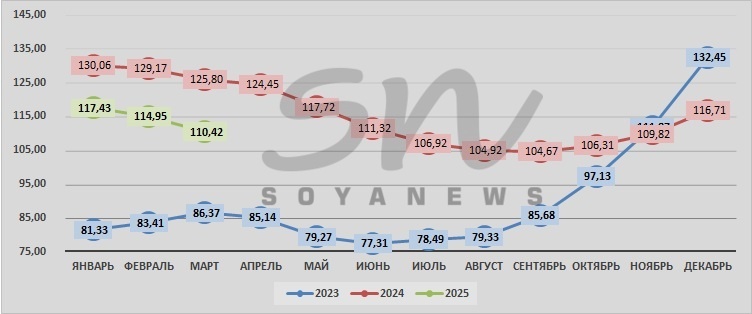 Источник: SoyaNews, данные ЕМИСС