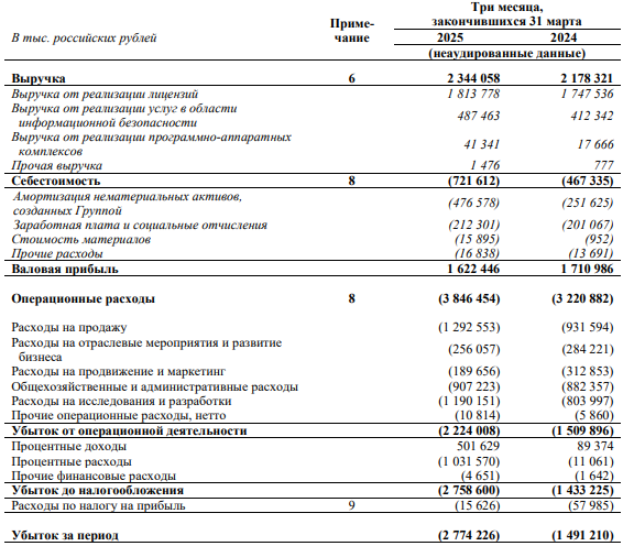 Отчет Позитива за 1 квартал 2025 года