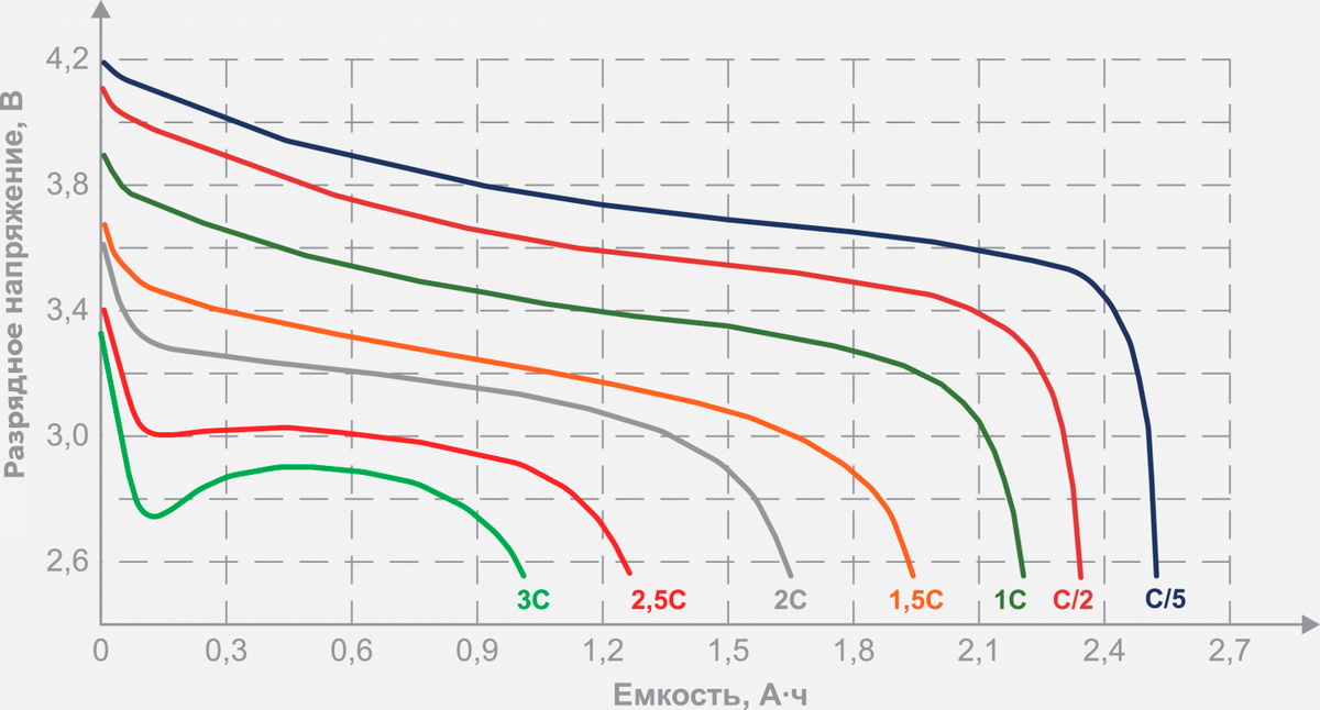 Зависимость разрядного напряжения и емкости ЛИА от тока разряда при нормальных климатических условиях