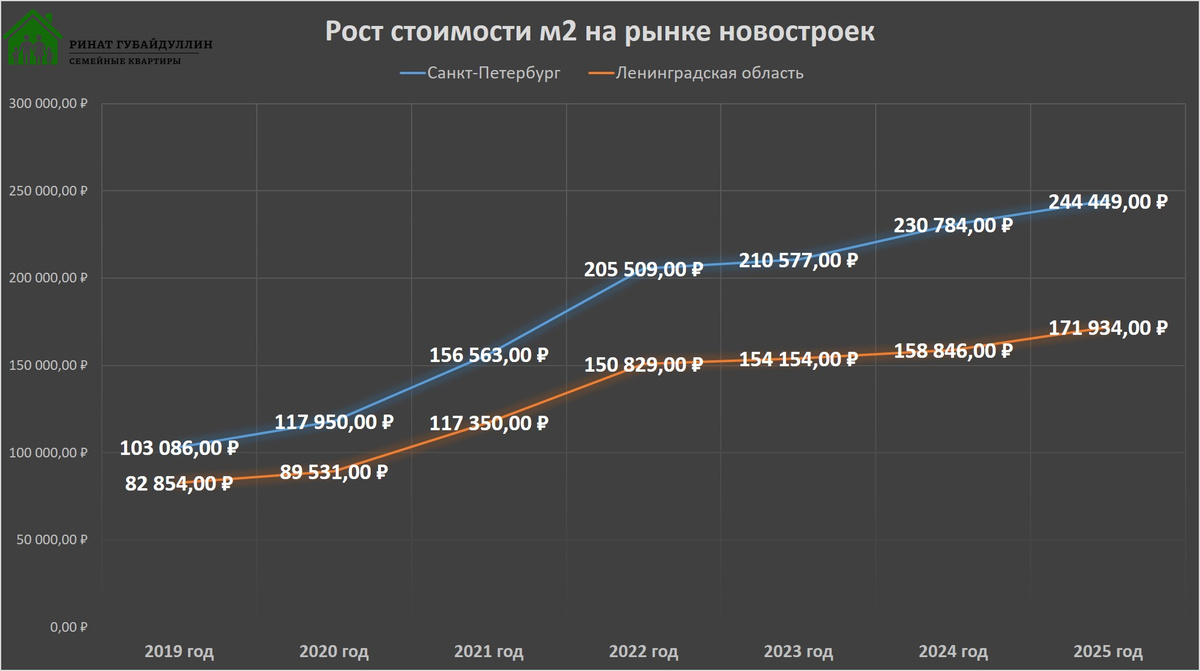 график роста цен на новостройки в Санкт-Петербурге и Ленинградской области