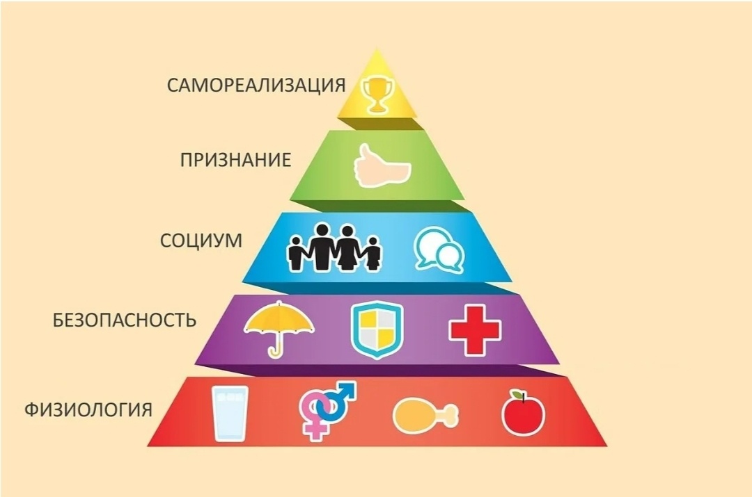 Пирамида Маслоу. Яндекс-картинки 
